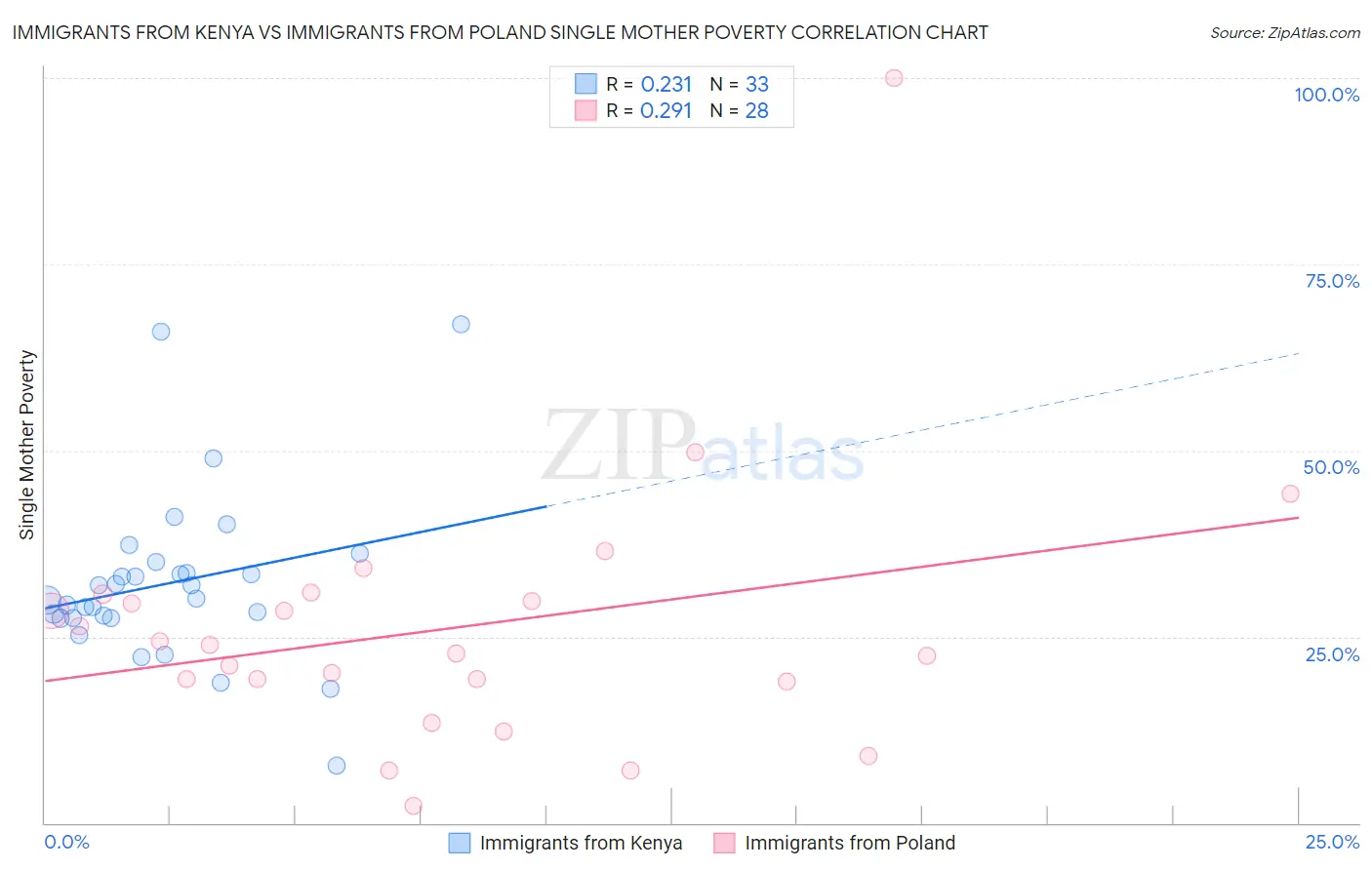 Immigrants from Kenya vs Immigrants from Poland Single Mother Poverty