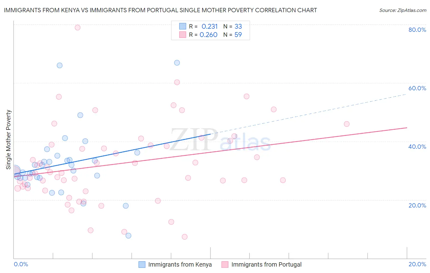 Immigrants from Kenya vs Immigrants from Portugal Single Mother Poverty