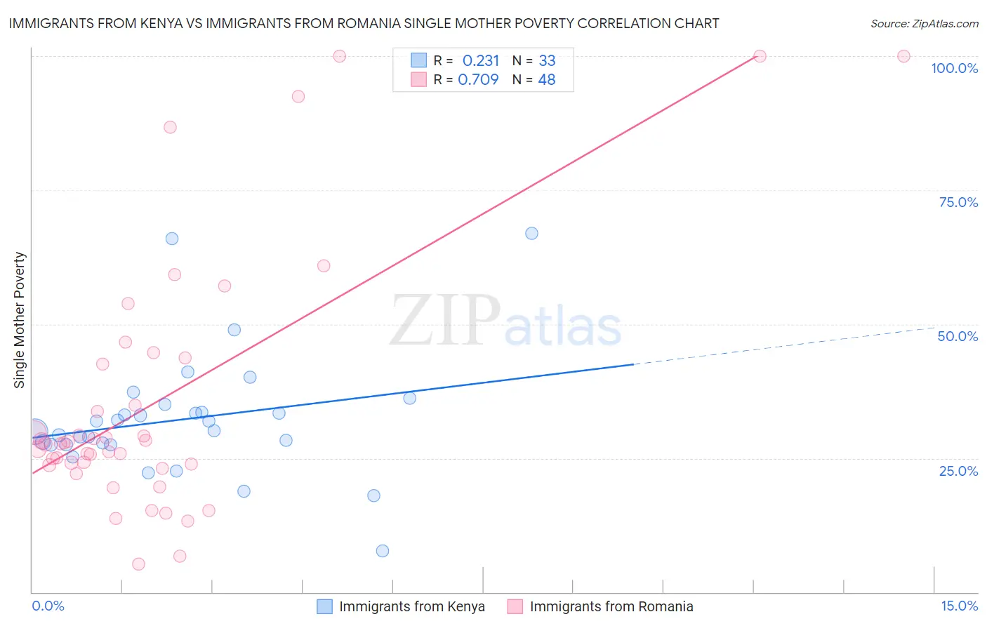 Immigrants from Kenya vs Immigrants from Romania Single Mother Poverty