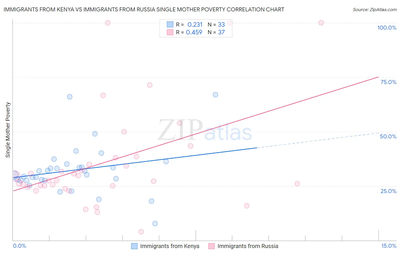 Immigrants from Kenya vs Immigrants from Russia Single Mother Poverty