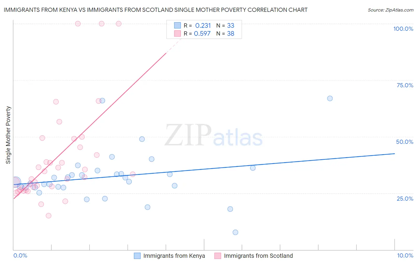 Immigrants from Kenya vs Immigrants from Scotland Single Mother Poverty