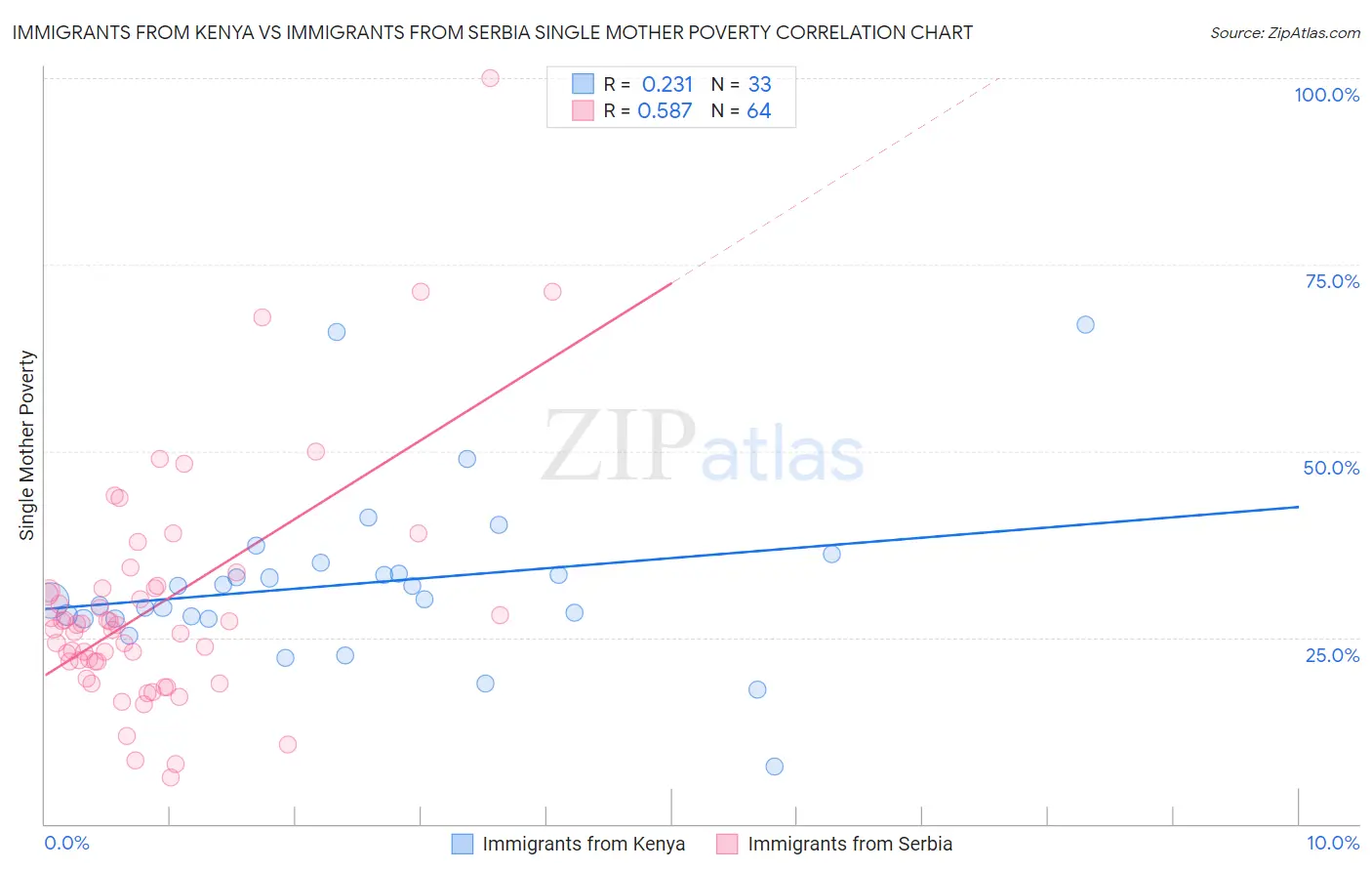 Immigrants from Kenya vs Immigrants from Serbia Single Mother Poverty
