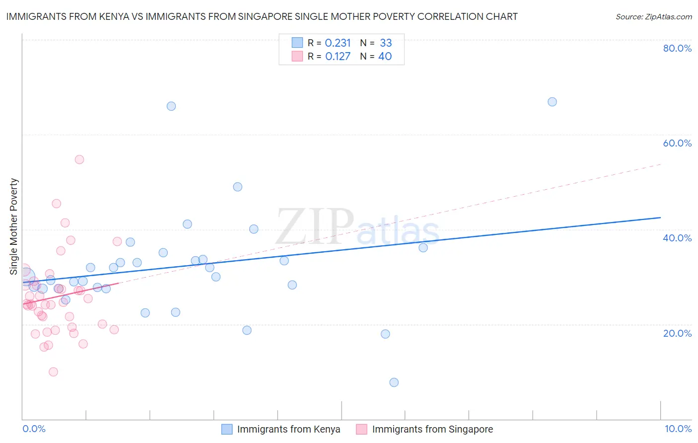 Immigrants from Kenya vs Immigrants from Singapore Single Mother Poverty