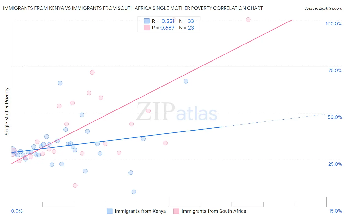 Immigrants from Kenya vs Immigrants from South Africa Single Mother Poverty