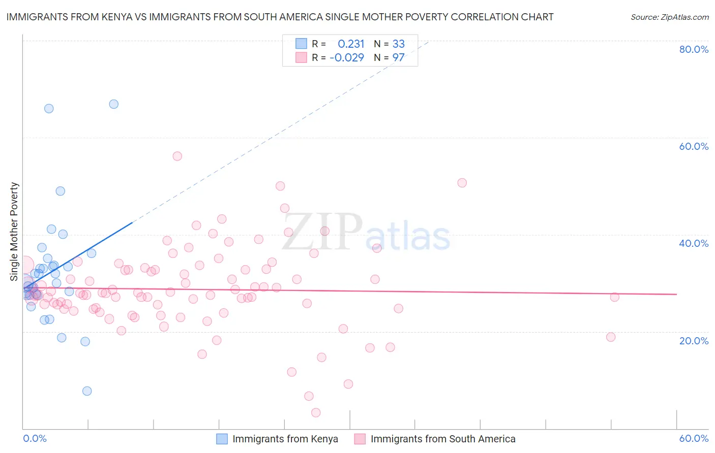Immigrants from Kenya vs Immigrants from South America Single Mother Poverty