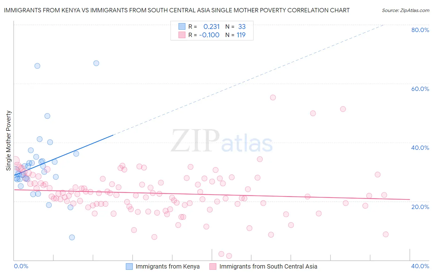 Immigrants from Kenya vs Immigrants from South Central Asia Single Mother Poverty