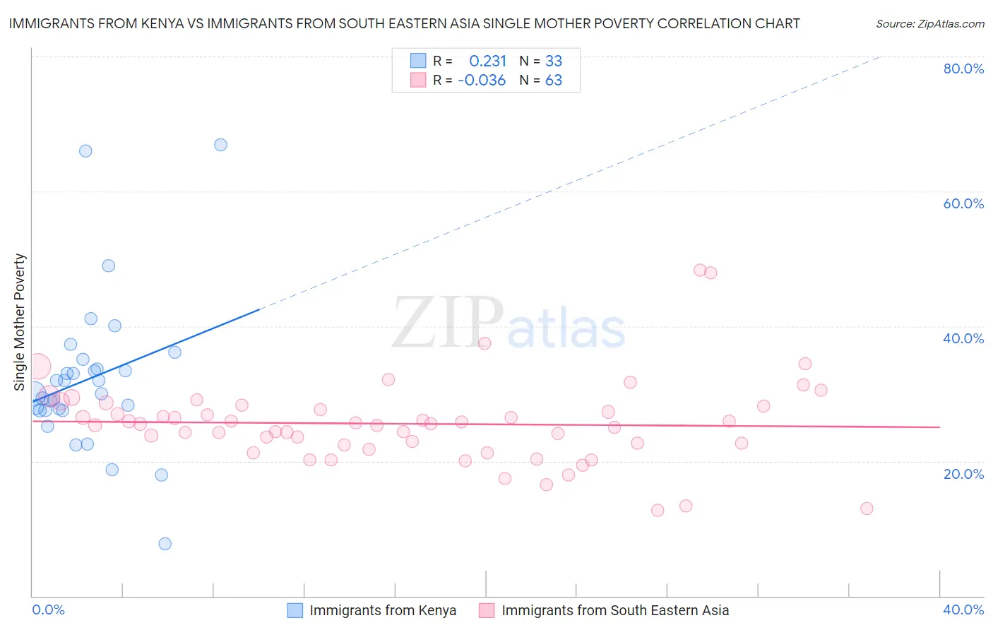 Immigrants from Kenya vs Immigrants from South Eastern Asia Single Mother Poverty