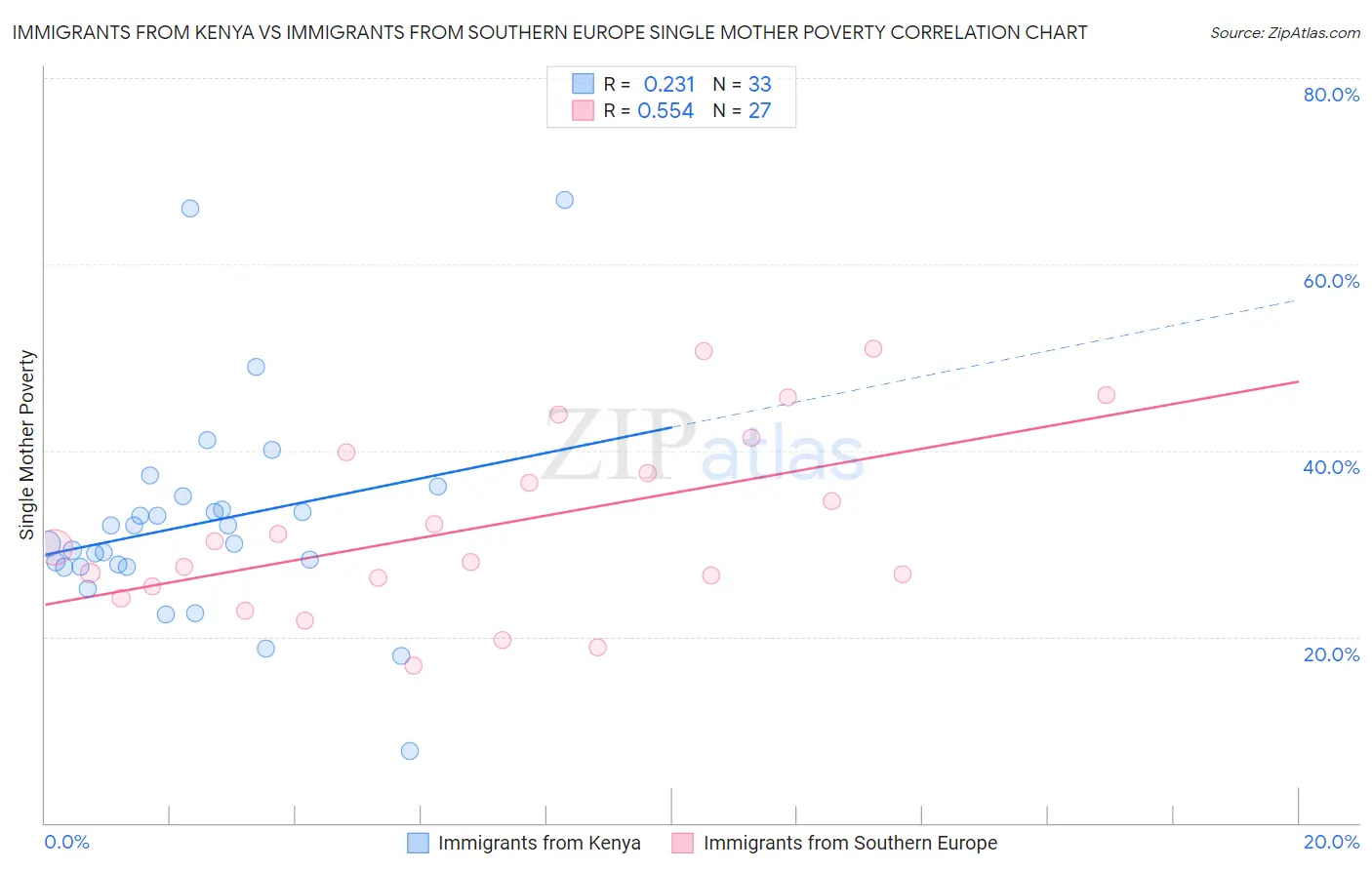 Immigrants from Kenya vs Immigrants from Southern Europe Single Mother Poverty