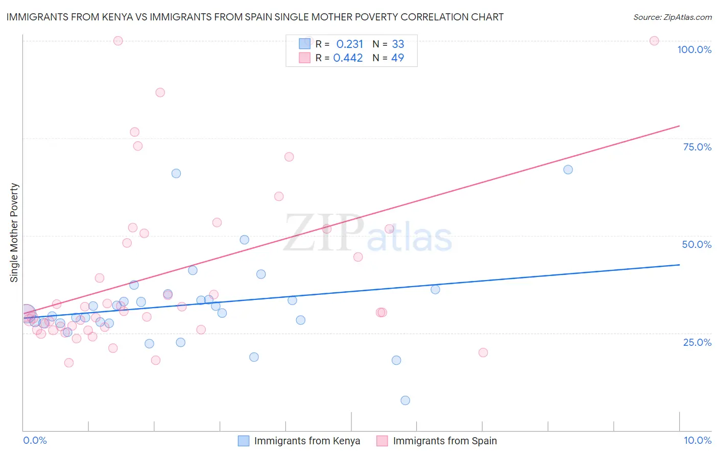 Immigrants from Kenya vs Immigrants from Spain Single Mother Poverty