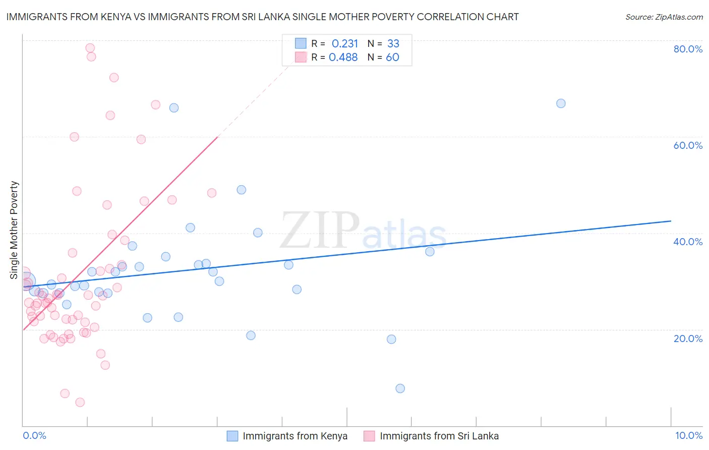Immigrants from Kenya vs Immigrants from Sri Lanka Single Mother Poverty