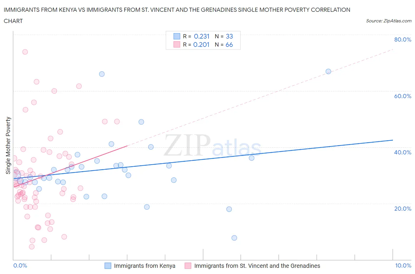 Immigrants from Kenya vs Immigrants from St. Vincent and the Grenadines Single Mother Poverty