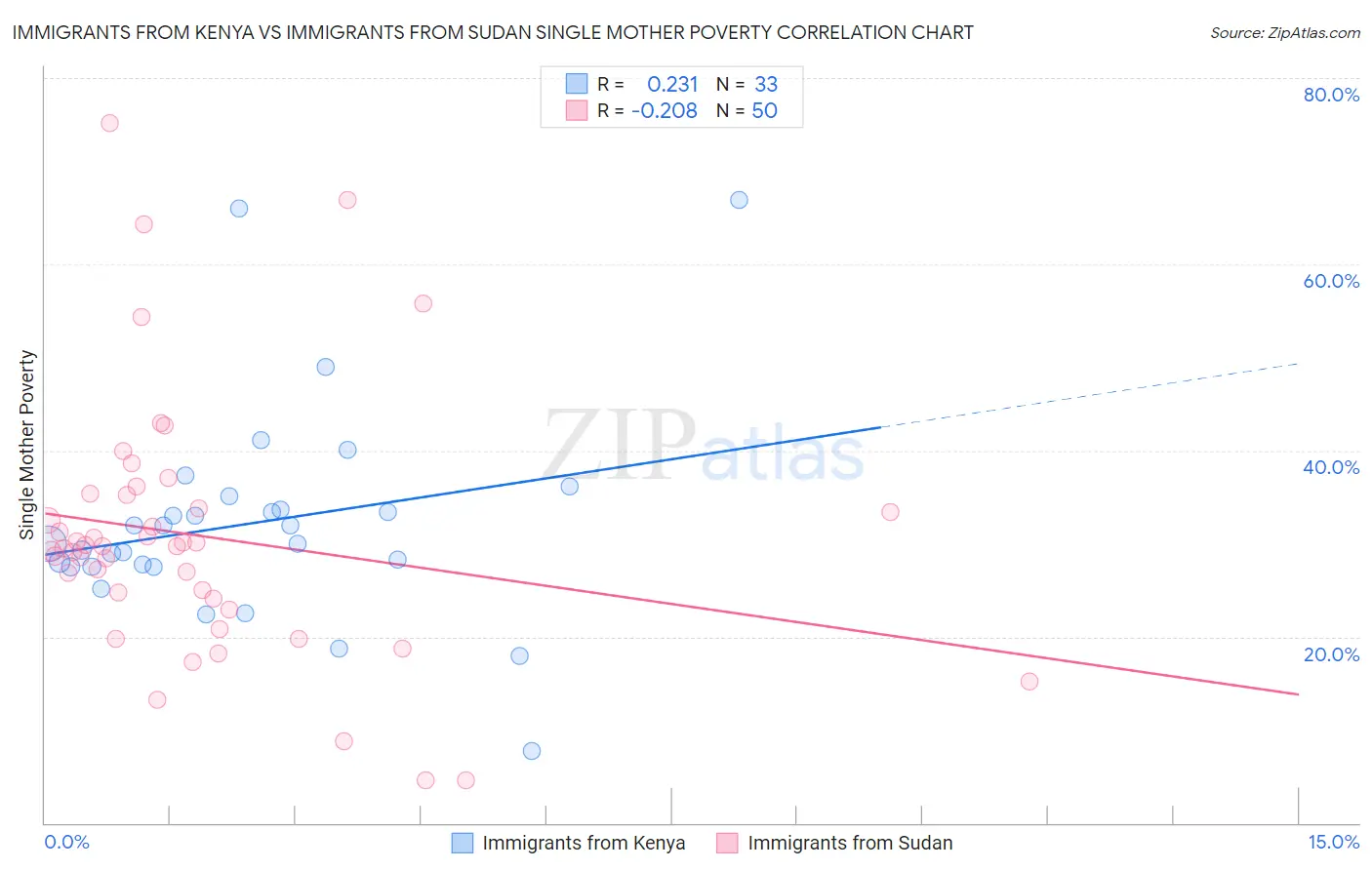 Immigrants from Kenya vs Immigrants from Sudan Single Mother Poverty