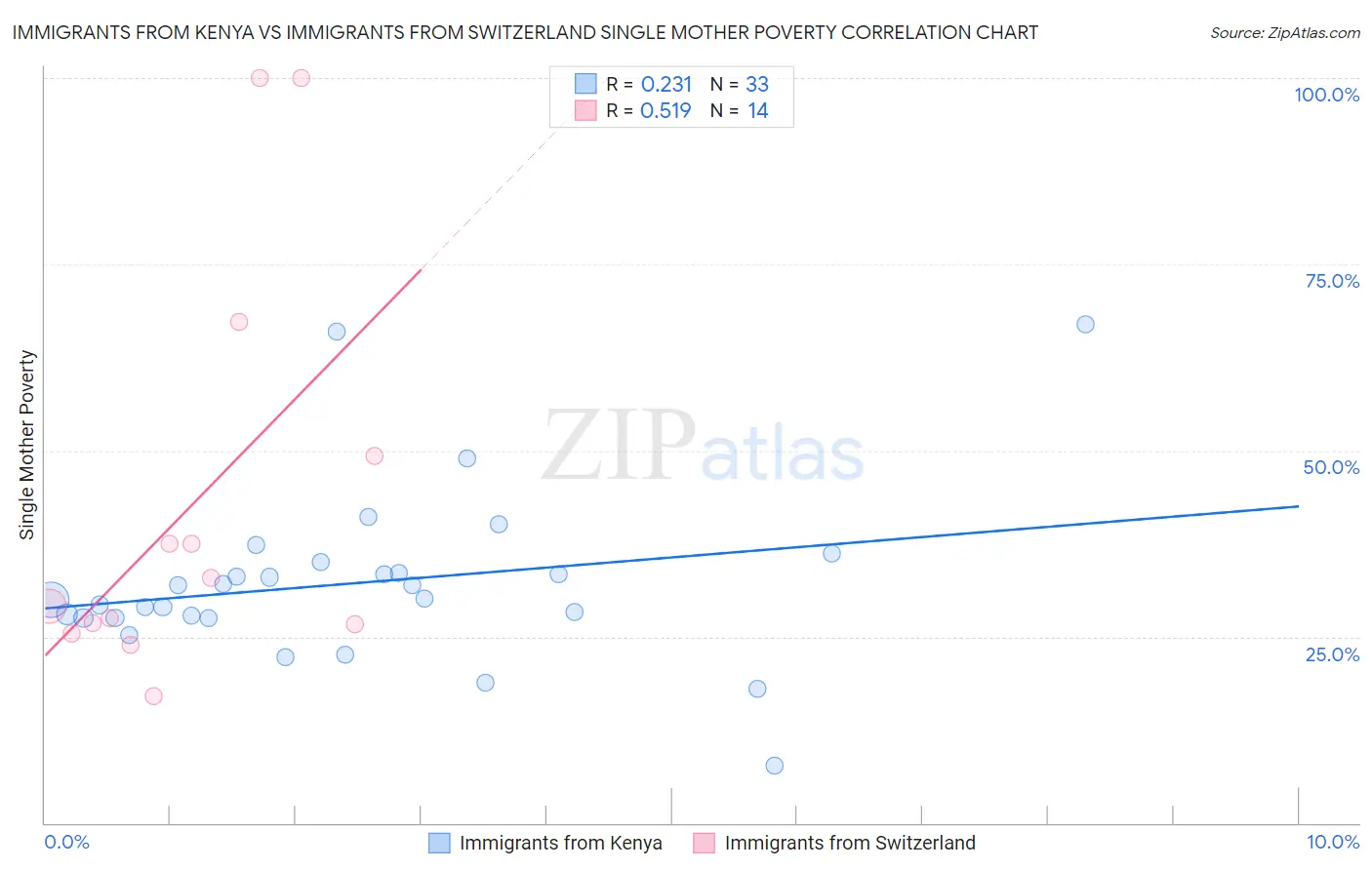 Immigrants from Kenya vs Immigrants from Switzerland Single Mother Poverty