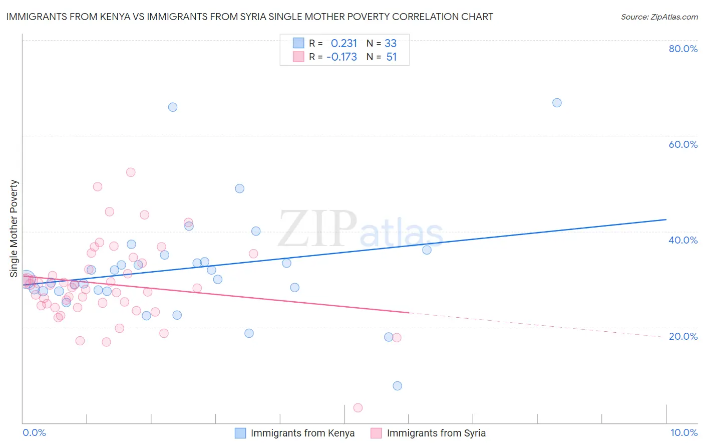 Immigrants from Kenya vs Immigrants from Syria Single Mother Poverty