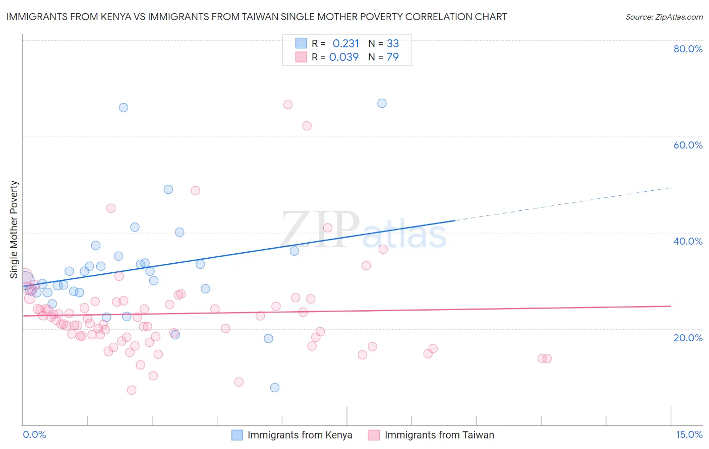 Immigrants from Kenya vs Immigrants from Taiwan Single Mother Poverty