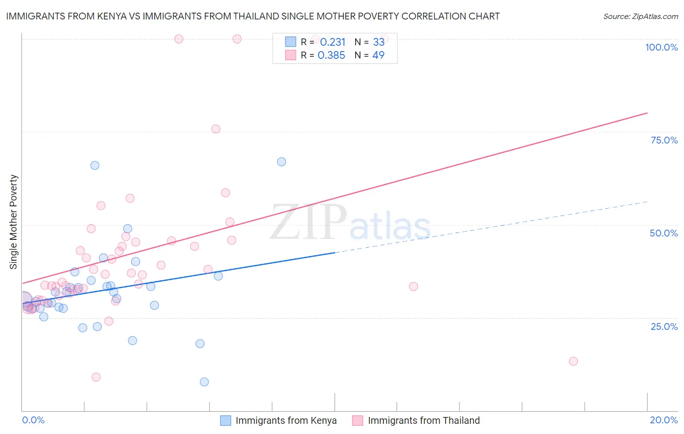 Immigrants from Kenya vs Immigrants from Thailand Single Mother Poverty
