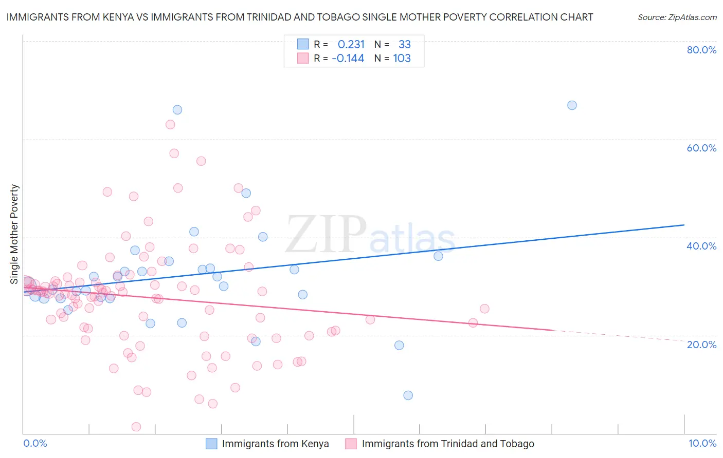 Immigrants from Kenya vs Immigrants from Trinidad and Tobago Single Mother Poverty