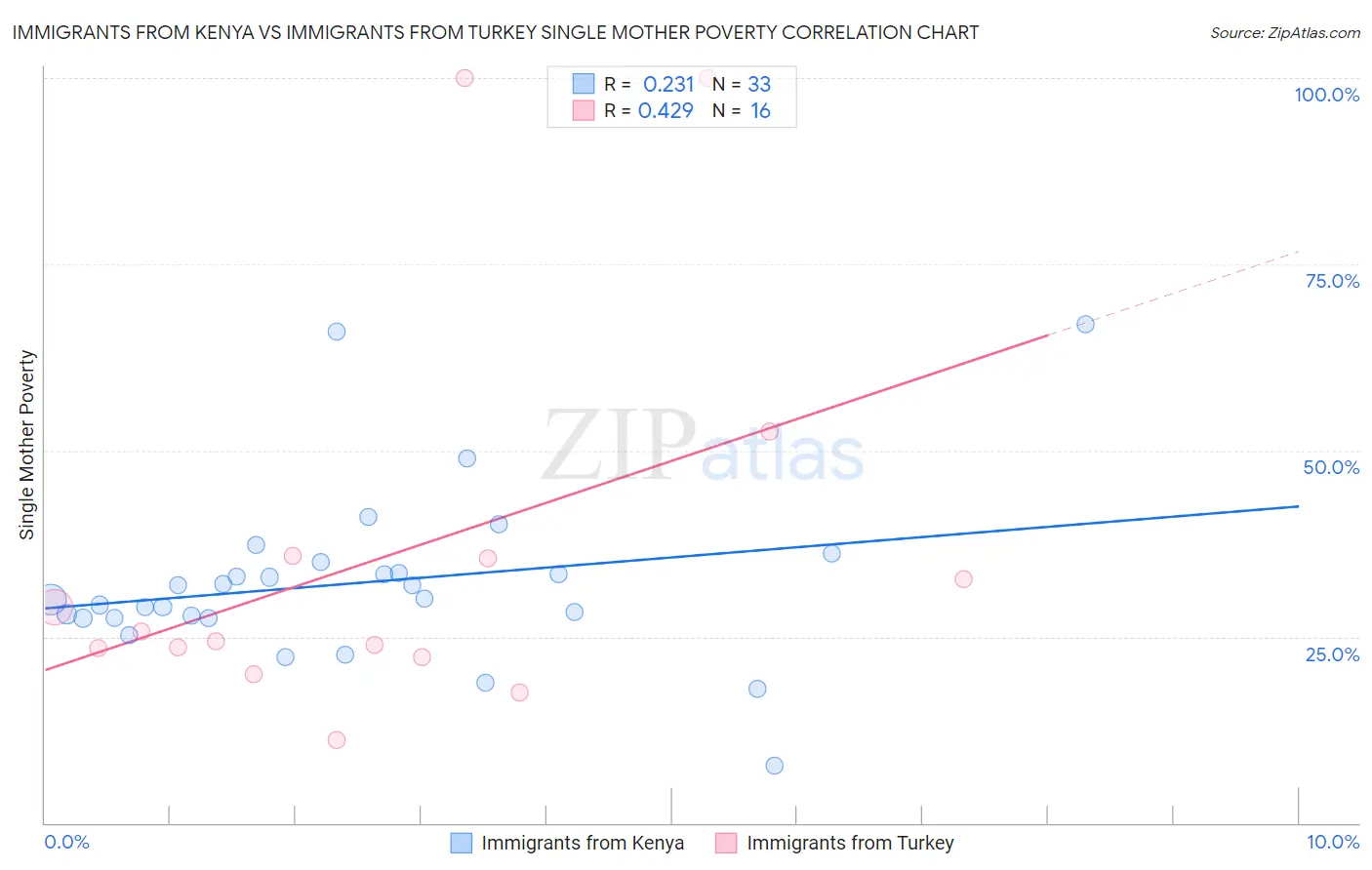 Immigrants from Kenya vs Immigrants from Turkey Single Mother Poverty