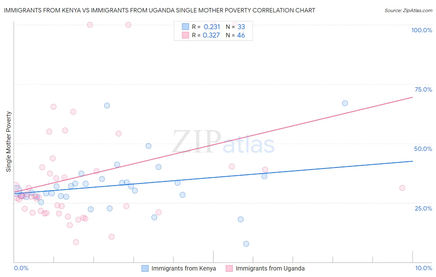 Immigrants from Kenya vs Immigrants from Uganda Single Mother Poverty
