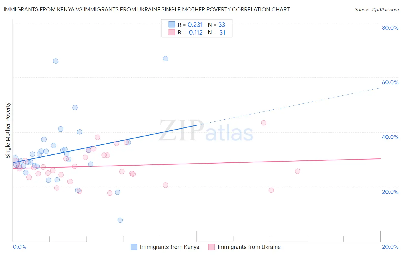 Immigrants from Kenya vs Immigrants from Ukraine Single Mother Poverty