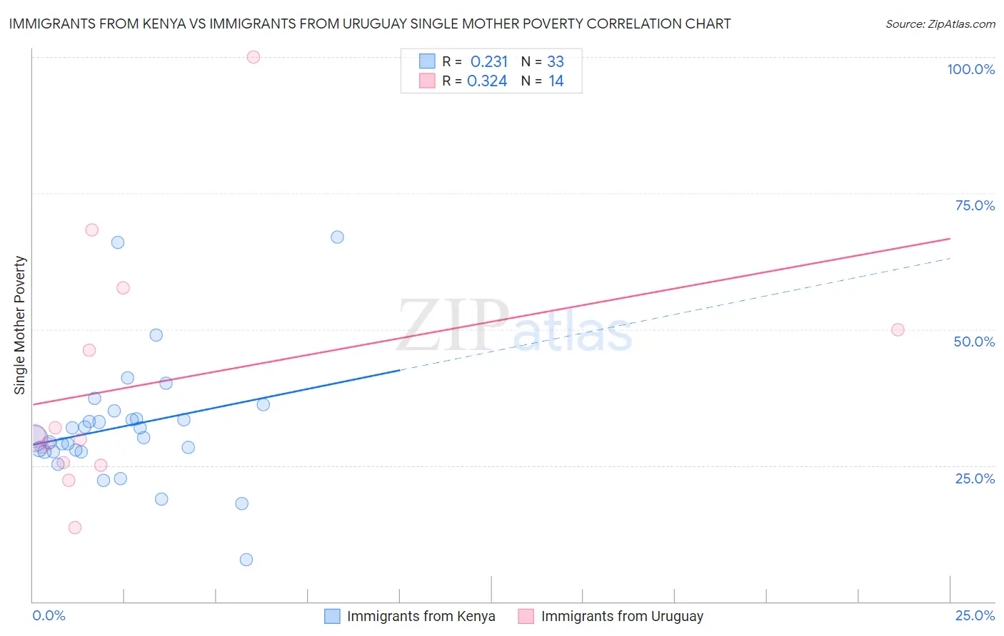 Immigrants from Kenya vs Immigrants from Uruguay Single Mother Poverty