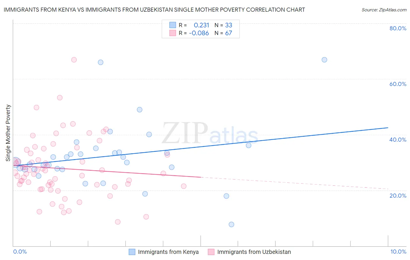 Immigrants from Kenya vs Immigrants from Uzbekistan Single Mother Poverty