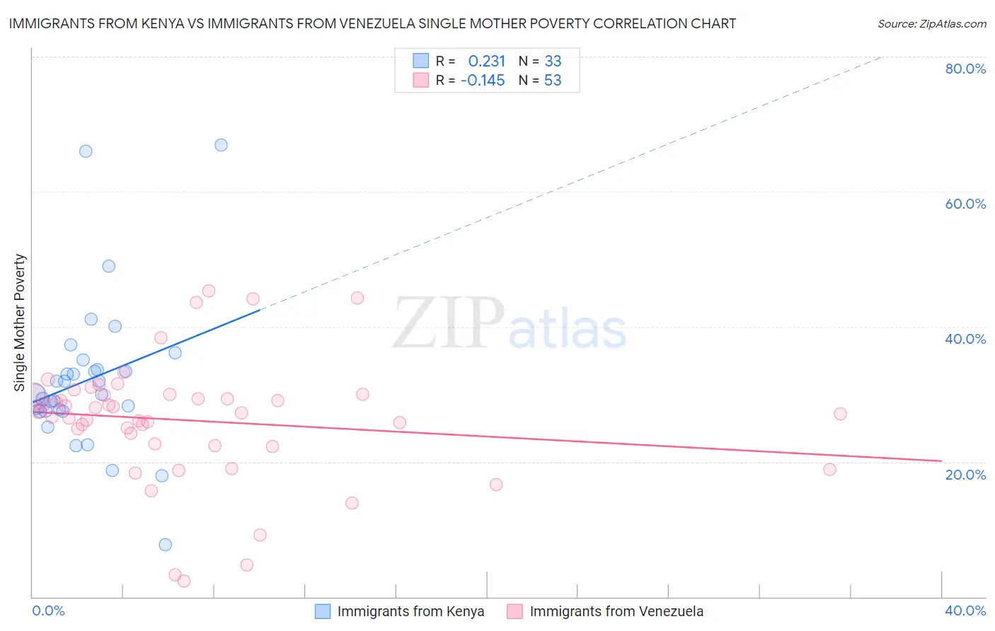 Immigrants from Kenya vs Immigrants from Venezuela Single Mother Poverty
