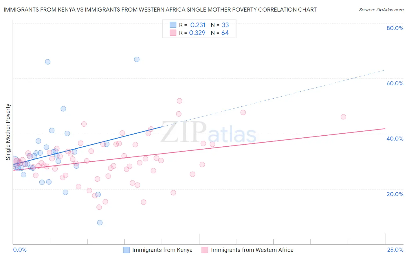 Immigrants from Kenya vs Immigrants from Western Africa Single Mother Poverty