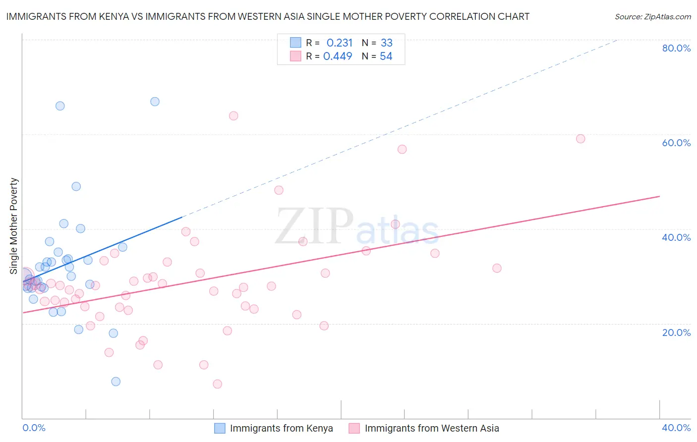 Immigrants from Kenya vs Immigrants from Western Asia Single Mother Poverty