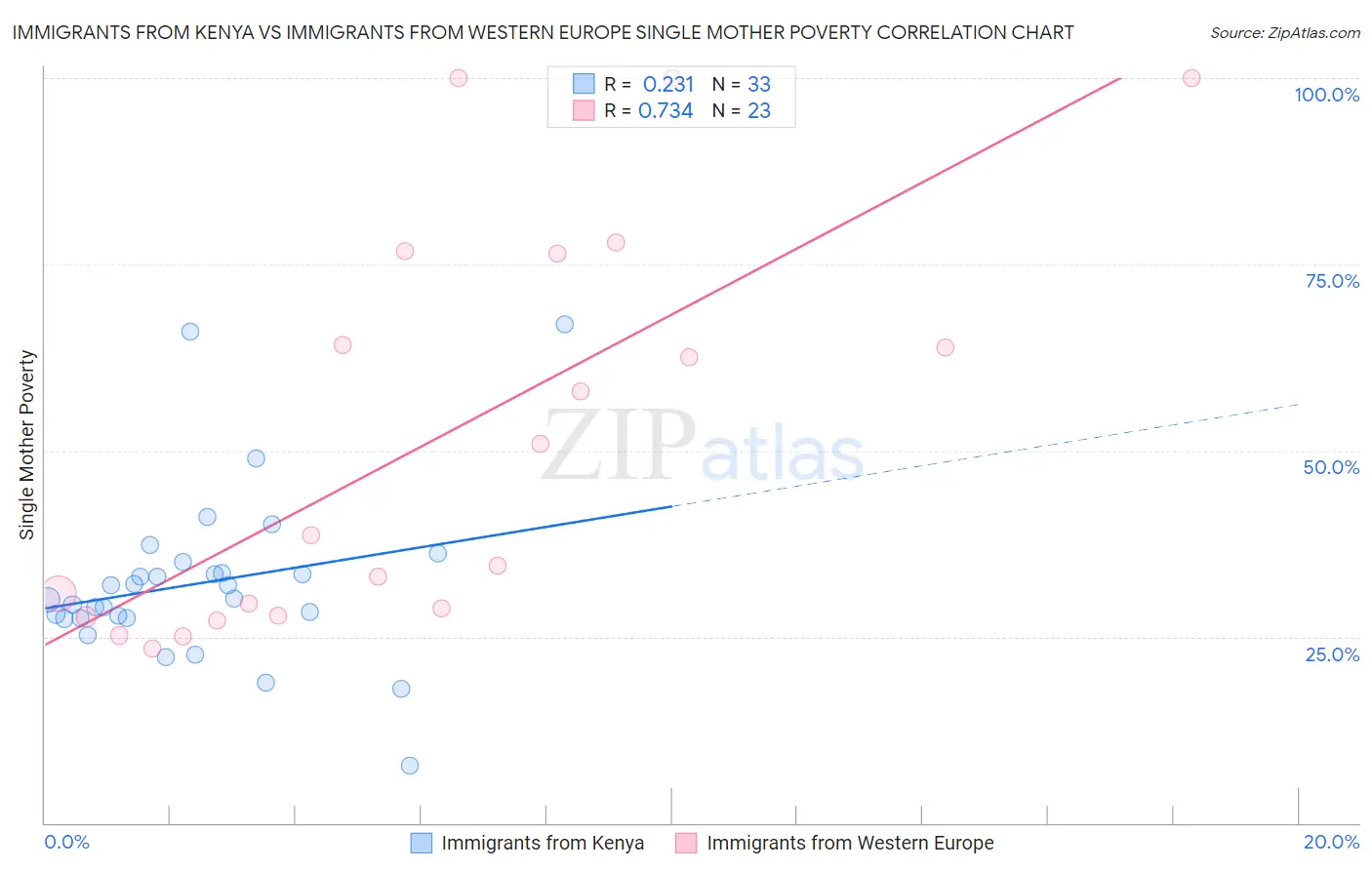 Immigrants from Kenya vs Immigrants from Western Europe Single Mother Poverty