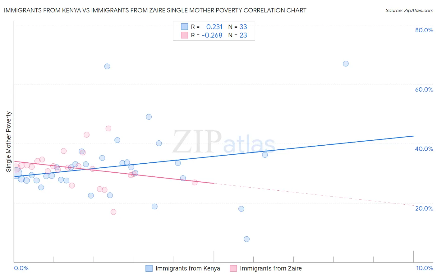 Immigrants from Kenya vs Immigrants from Zaire Single Mother Poverty