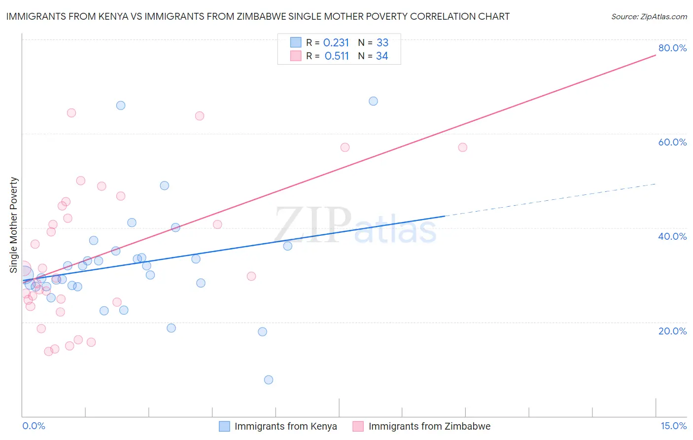 Immigrants from Kenya vs Immigrants from Zimbabwe Single Mother Poverty