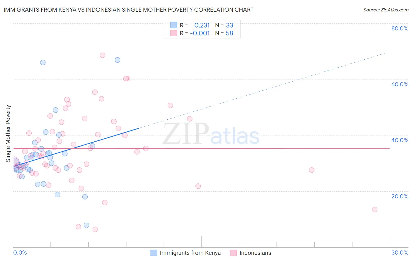 Immigrants from Kenya vs Indonesian Single Mother Poverty