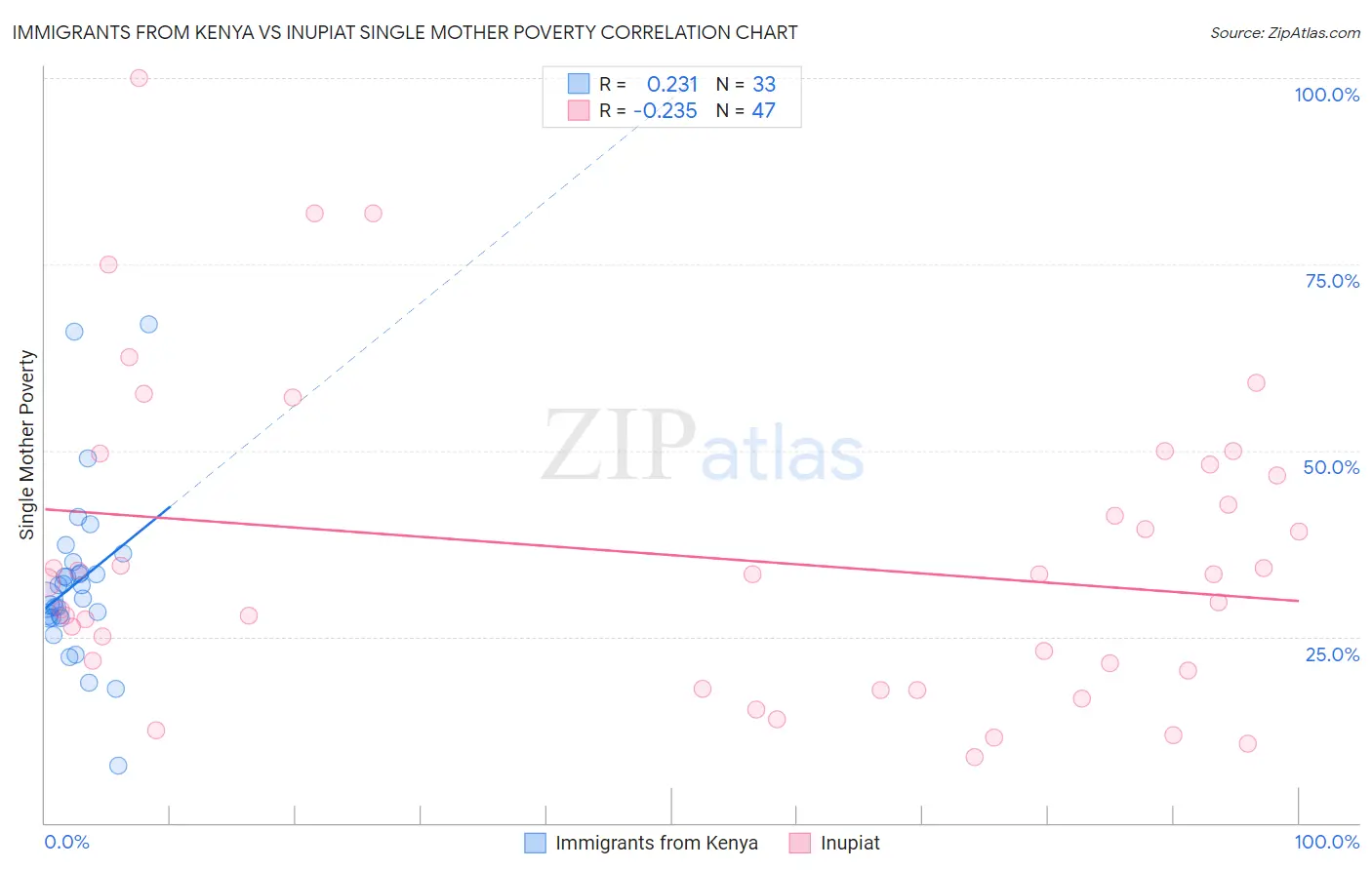 Immigrants from Kenya vs Inupiat Single Mother Poverty