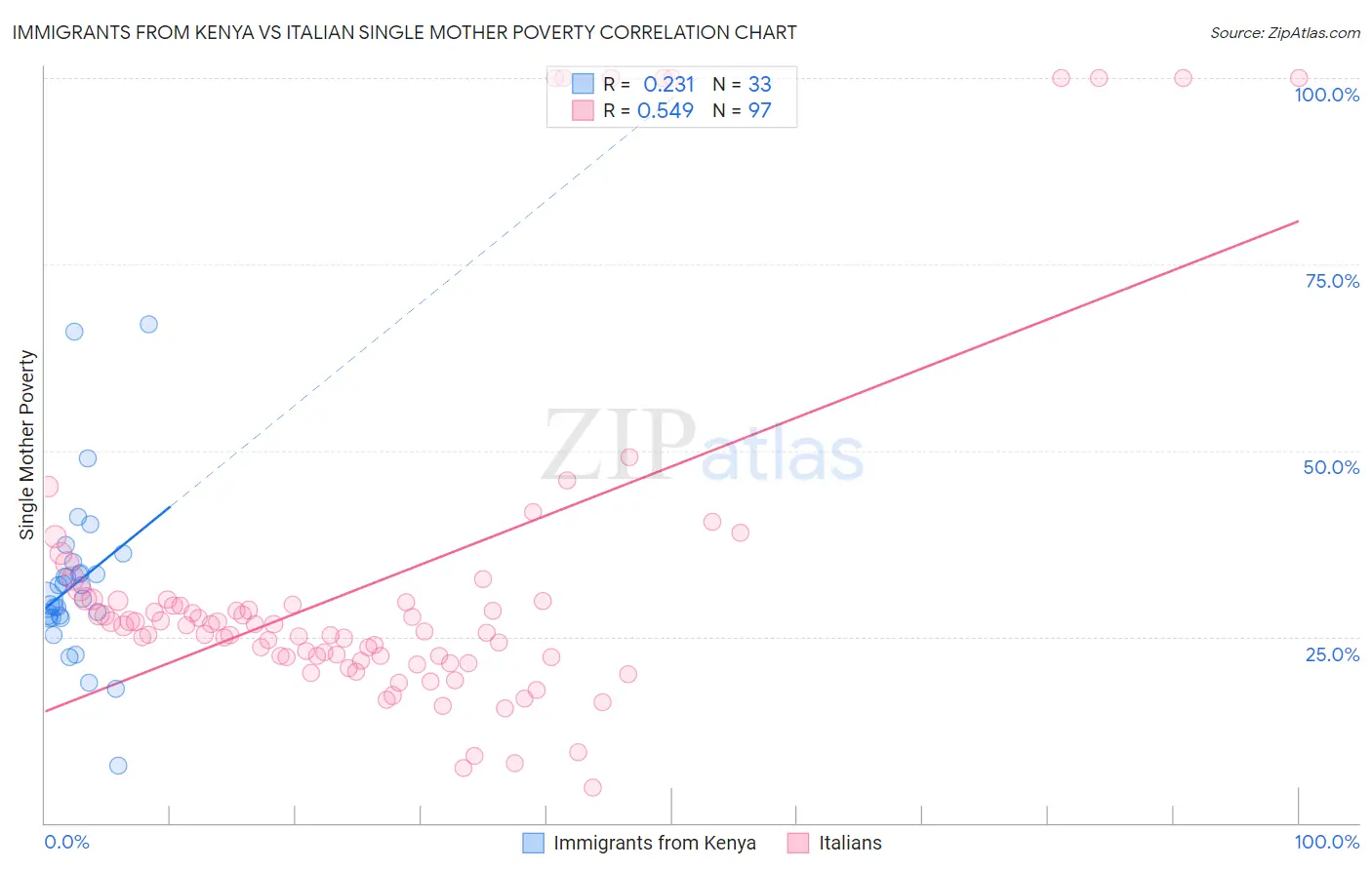 Immigrants from Kenya vs Italian Single Mother Poverty