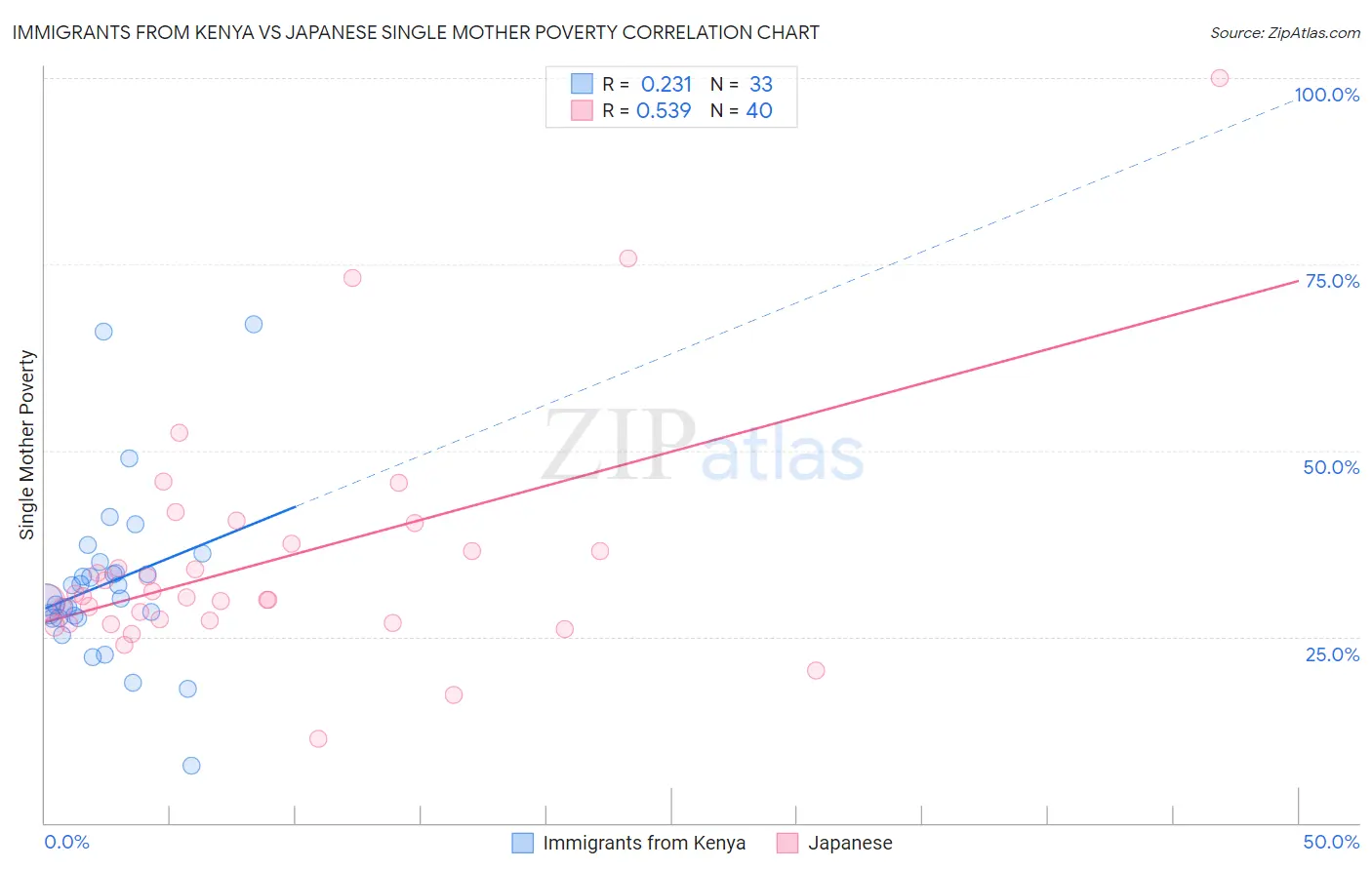 Immigrants from Kenya vs Japanese Single Mother Poverty