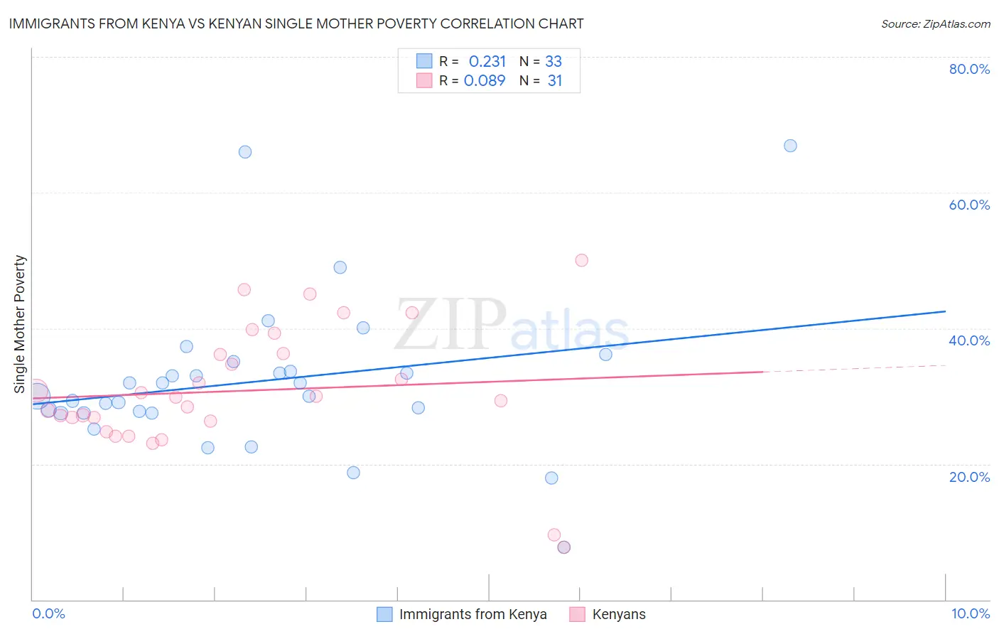 Immigrants from Kenya vs Kenyan Single Mother Poverty