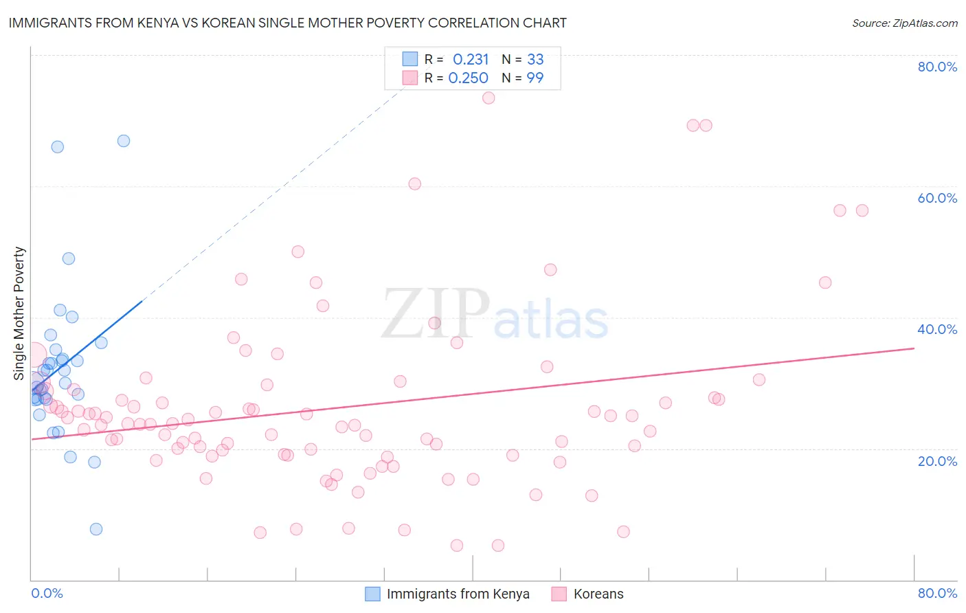 Immigrants from Kenya vs Korean Single Mother Poverty