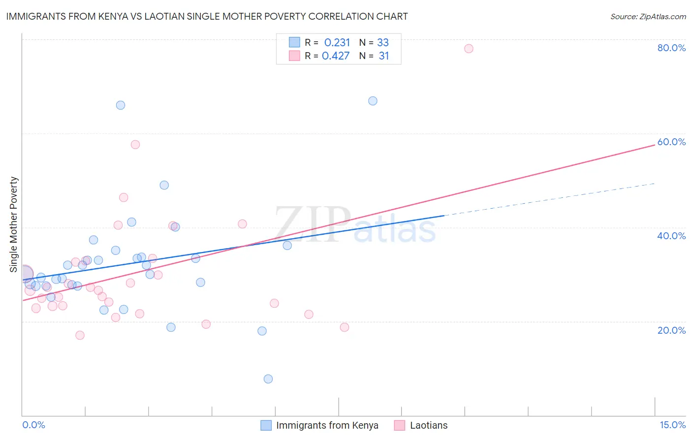 Immigrants from Kenya vs Laotian Single Mother Poverty