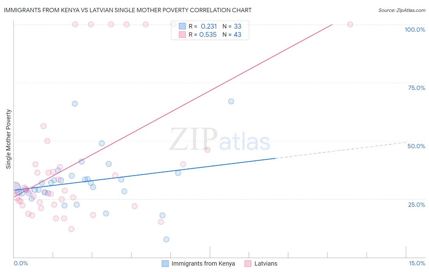 Immigrants from Kenya vs Latvian Single Mother Poverty