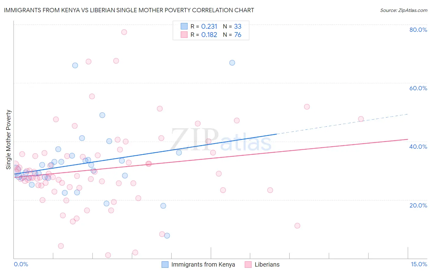 Immigrants from Kenya vs Liberian Single Mother Poverty