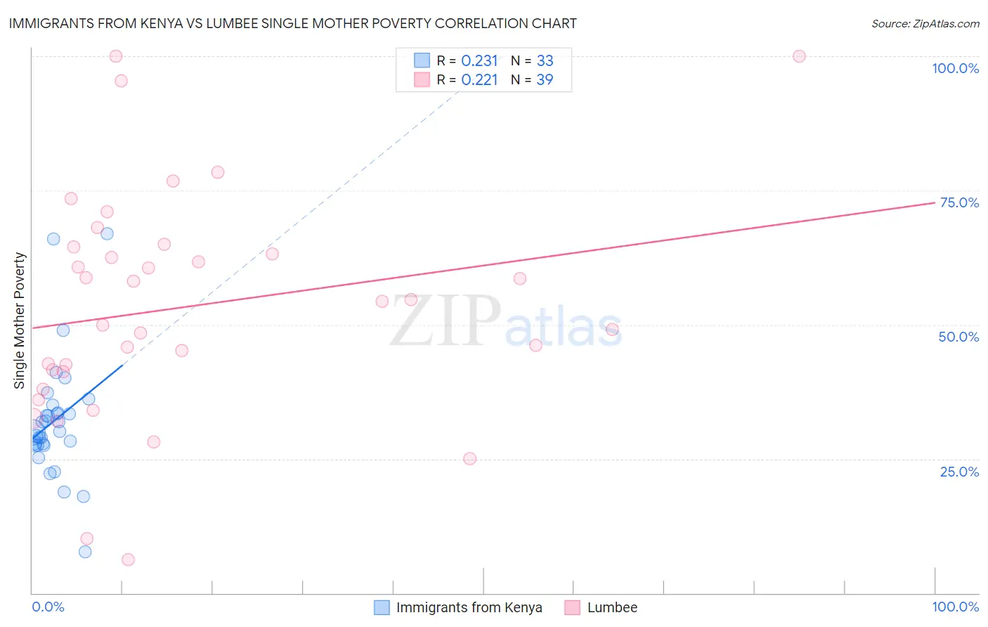 Immigrants from Kenya vs Lumbee Single Mother Poverty