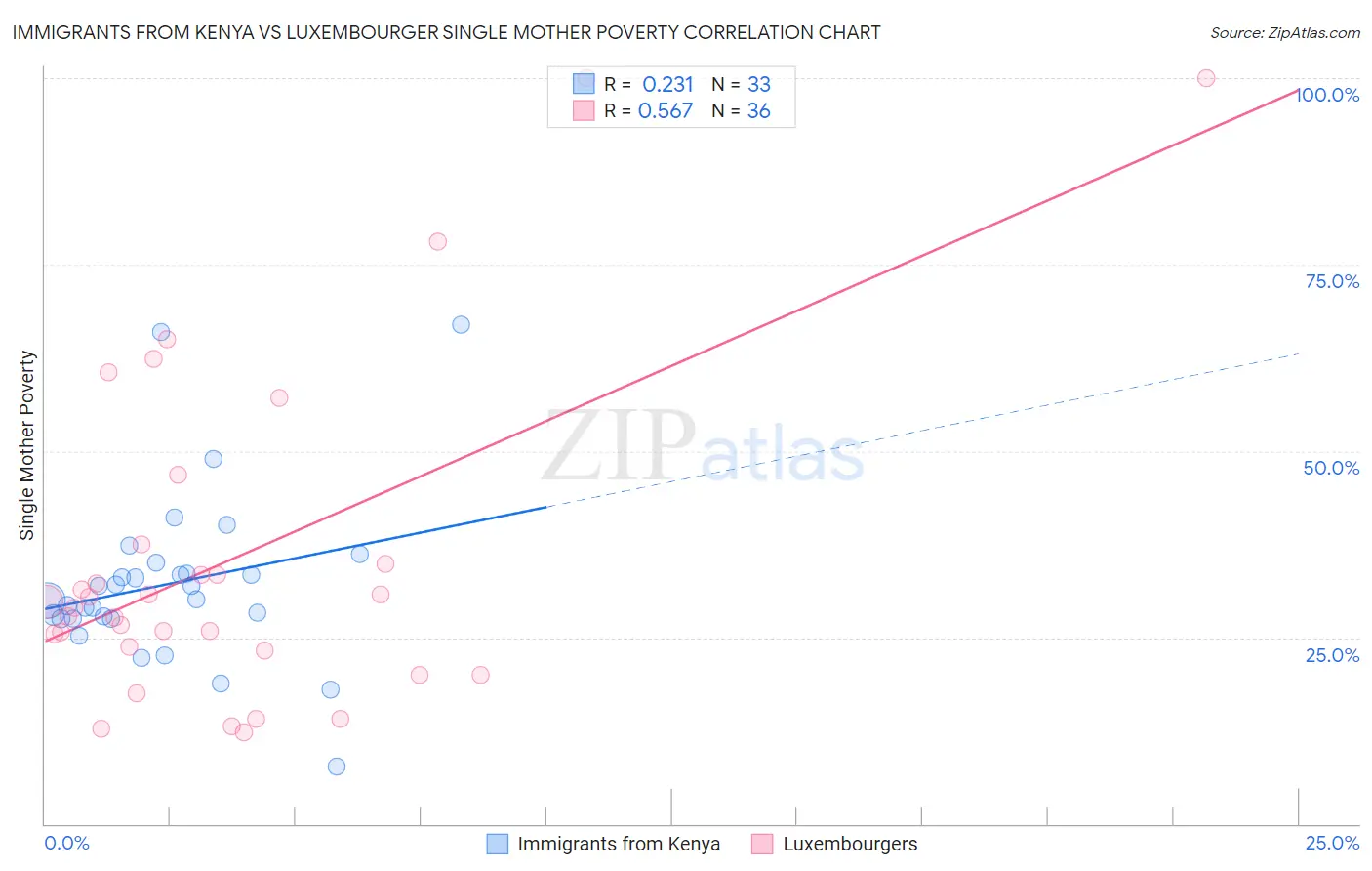 Immigrants from Kenya vs Luxembourger Single Mother Poverty