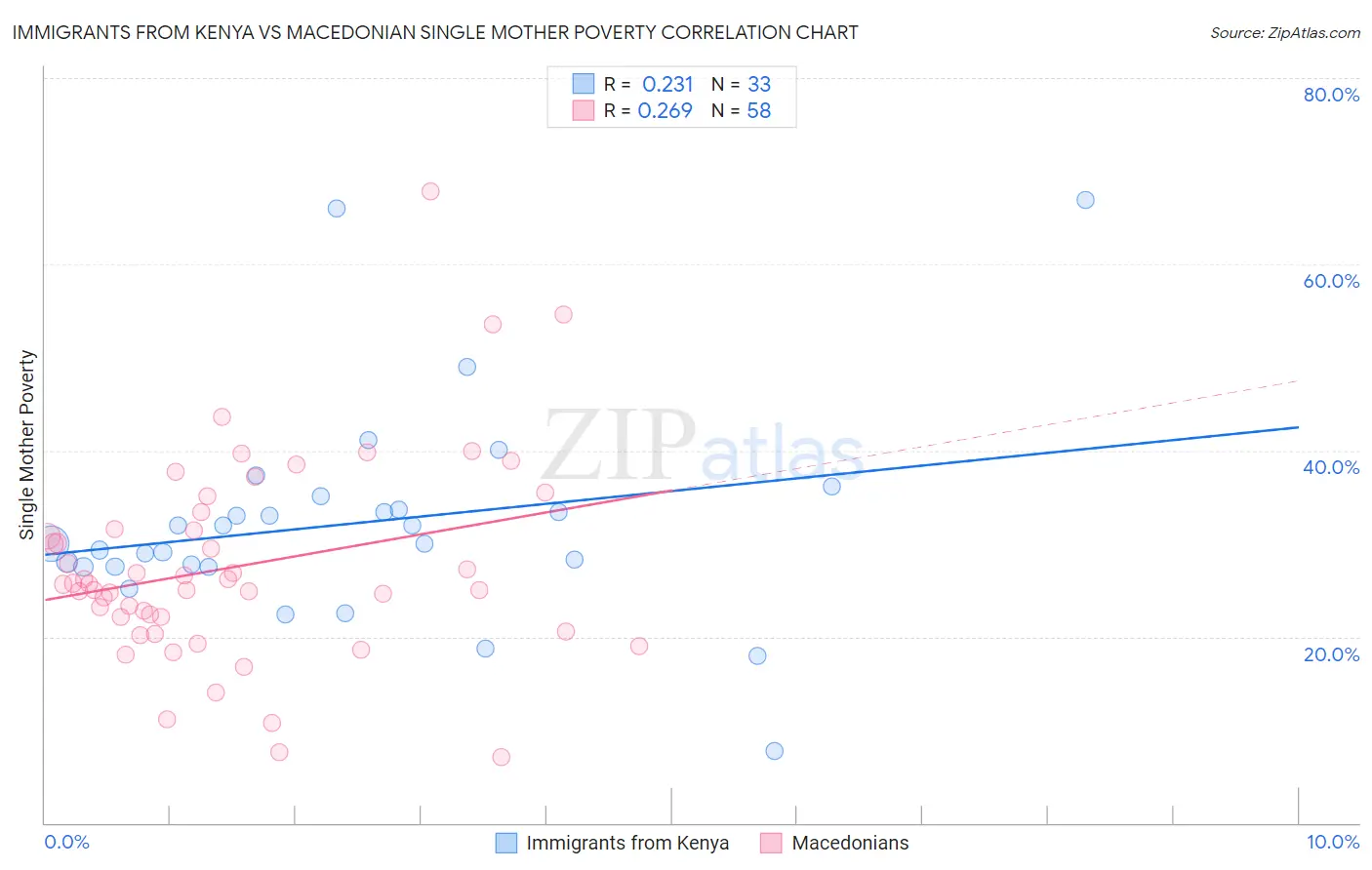 Immigrants from Kenya vs Macedonian Single Mother Poverty