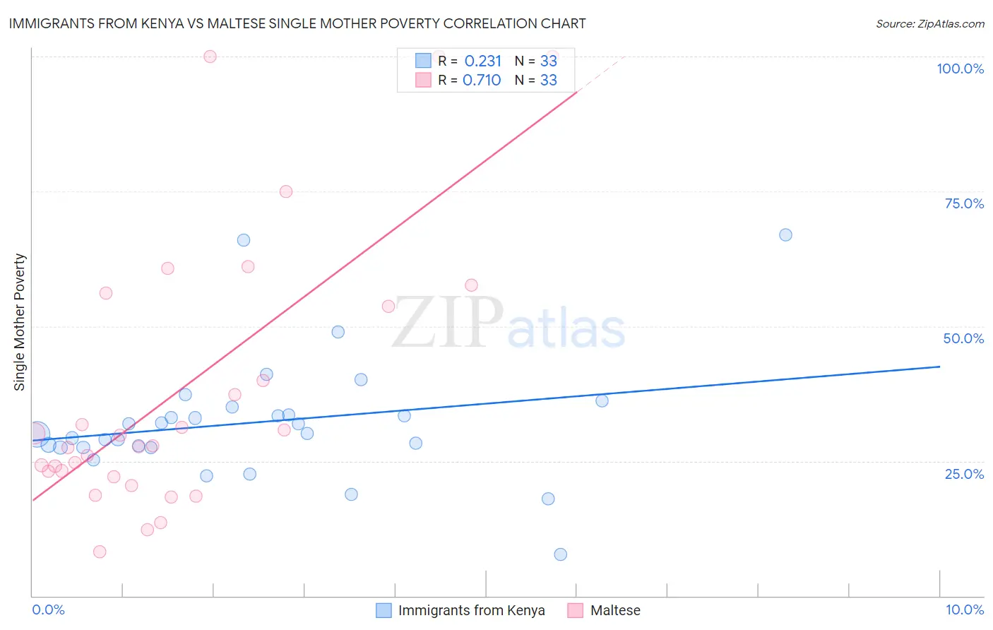 Immigrants from Kenya vs Maltese Single Mother Poverty