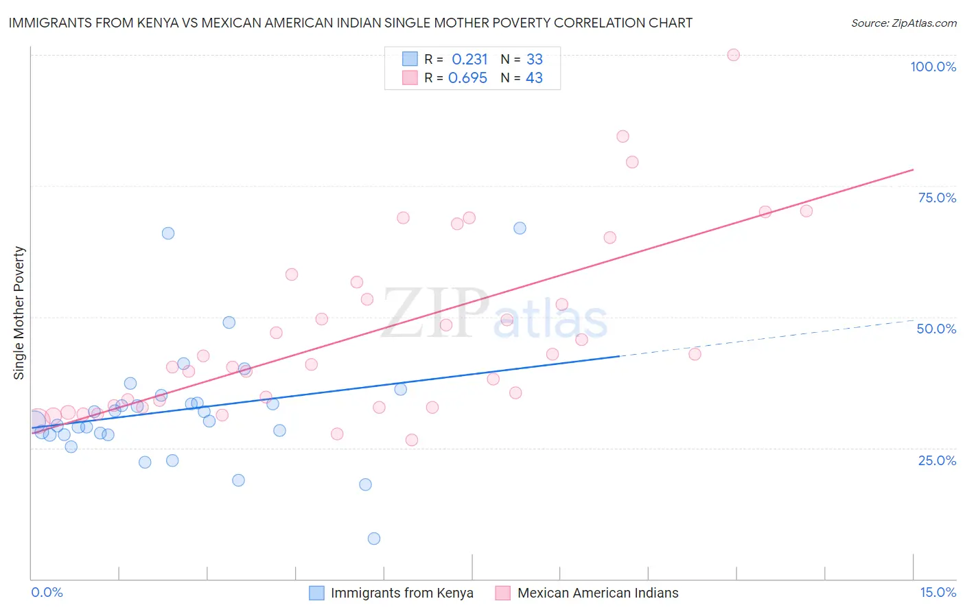 Immigrants from Kenya vs Mexican American Indian Single Mother Poverty