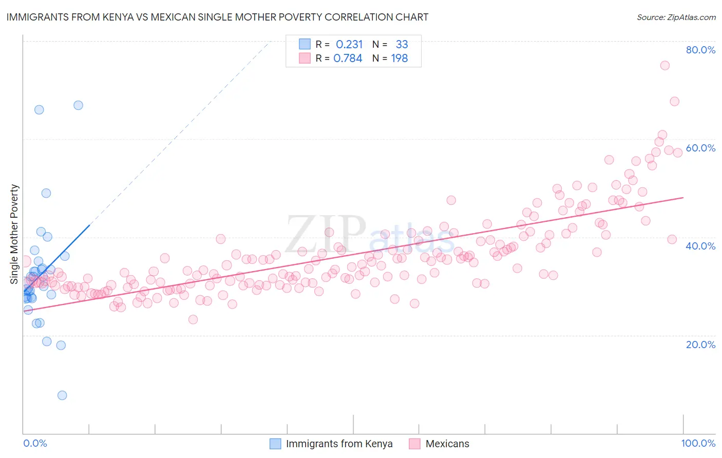 Immigrants from Kenya vs Mexican Single Mother Poverty