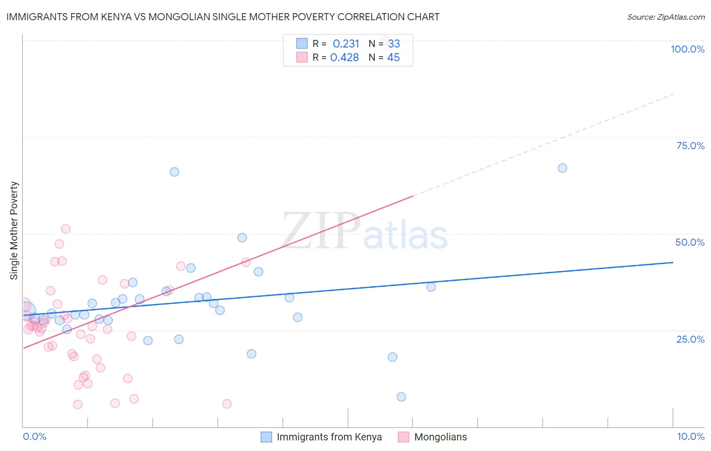 Immigrants from Kenya vs Mongolian Single Mother Poverty