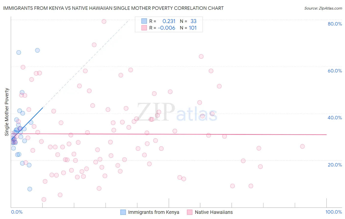 Immigrants from Kenya vs Native Hawaiian Single Mother Poverty