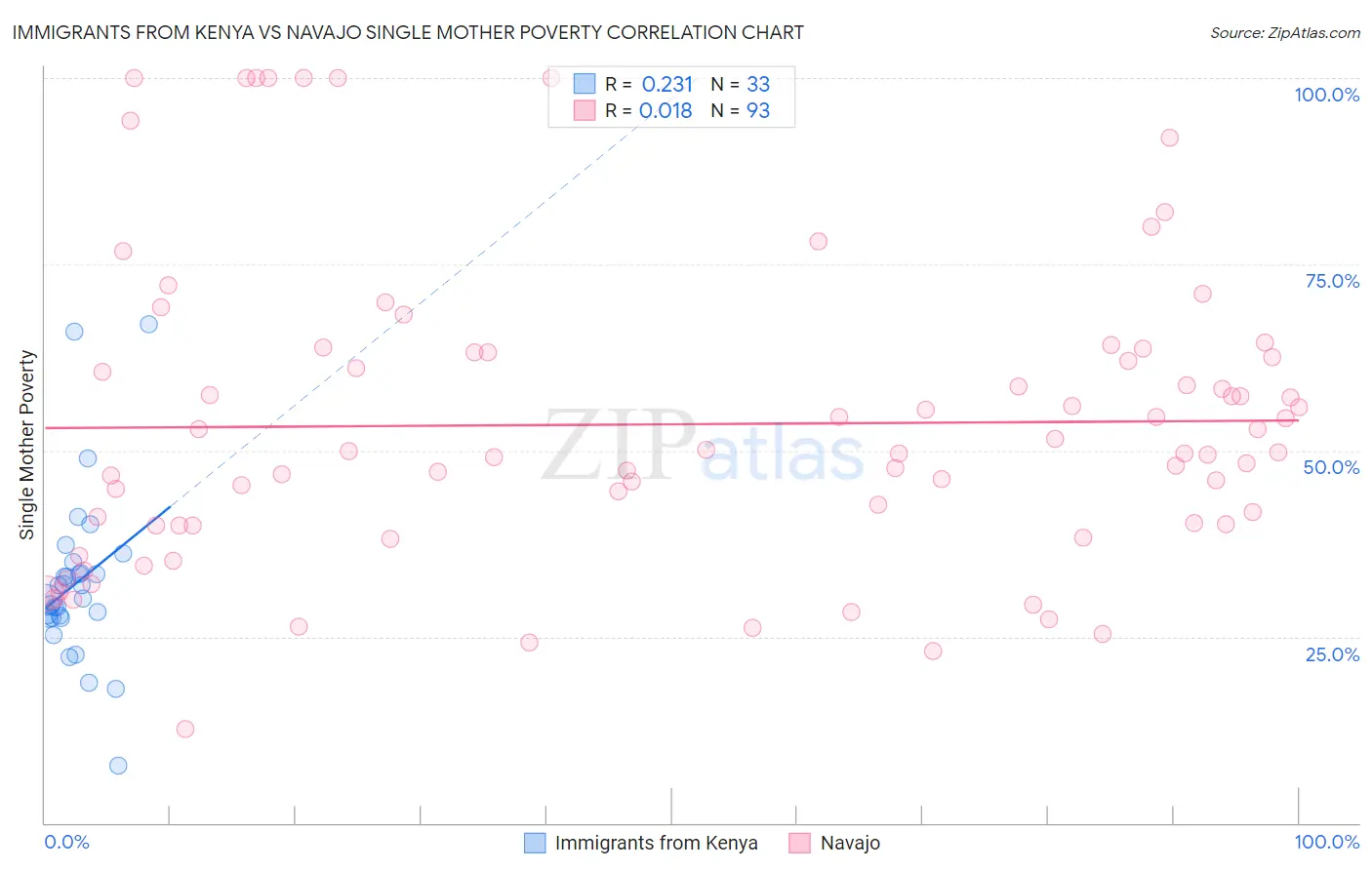 Immigrants from Kenya vs Navajo Single Mother Poverty